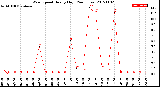 Milwaukee Weather Wind Speed<br>Hourly High<br>(24 Hours)