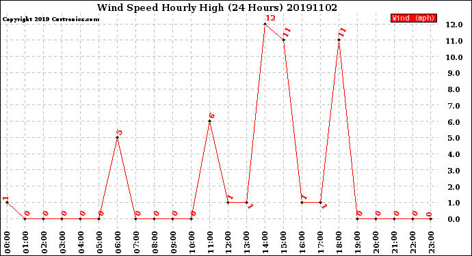 Milwaukee Weather Wind Speed<br>Hourly High<br>(24 Hours)