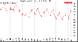 Milwaukee Weather Wind Speed<br>Monthly High