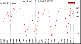 Milwaukee Weather Wind Direction<br>Daily High