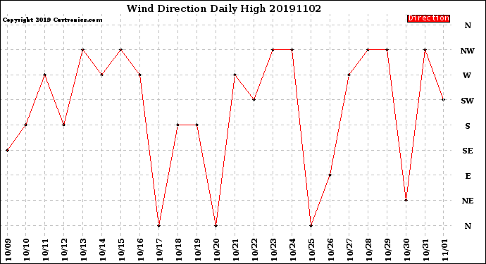 Milwaukee Weather Wind Direction<br>Daily High