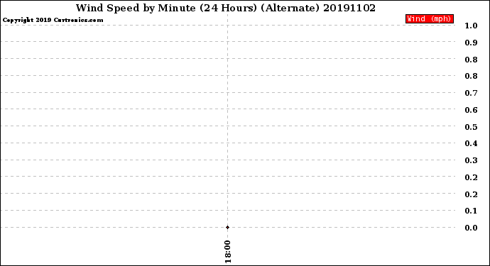 Milwaukee Weather Wind Speed<br>by Minute<br>(24 Hours) (Alternate)