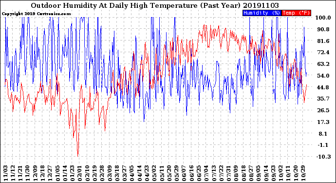 Milwaukee Weather Outdoor Humidity<br>At Daily High<br>Temperature<br>(Past Year)