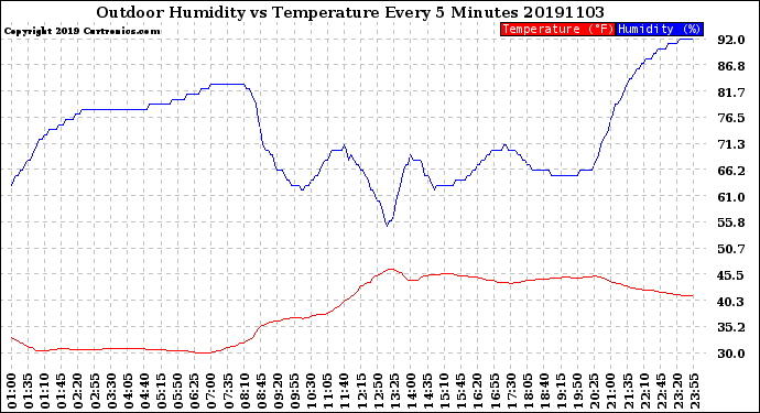 Milwaukee Weather Outdoor Humidity<br>vs Temperature<br>Every 5 Minutes