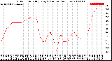 Milwaukee Weather Outdoor Humidity<br>Every 5 Minutes<br>(24 Hours)