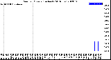 Milwaukee Weather Rain<br>per Minute<br>(Inches)<br>(24 Hours)