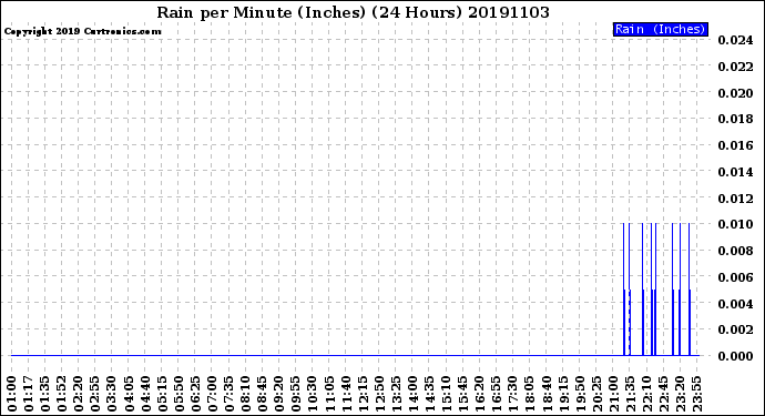 Milwaukee Weather Rain<br>per Minute<br>(Inches)<br>(24 Hours)