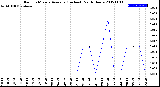 Milwaukee Weather Rain<br>15 Minute Average<br>(Inches)<br>Past 6 Hours