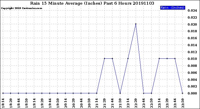 Milwaukee Weather Rain<br>15 Minute Average<br>(Inches)<br>Past 6 Hours