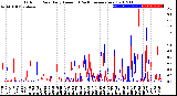 Milwaukee Weather Outdoor Rain<br>Daily Amount<br>(Past/Previous Year)