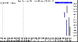 Milwaukee Weather Rain Rate<br>per Minute<br>(24 Hours)