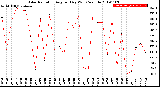 Milwaukee Weather Solar Radiation<br>Avg per Day W/m2/minute