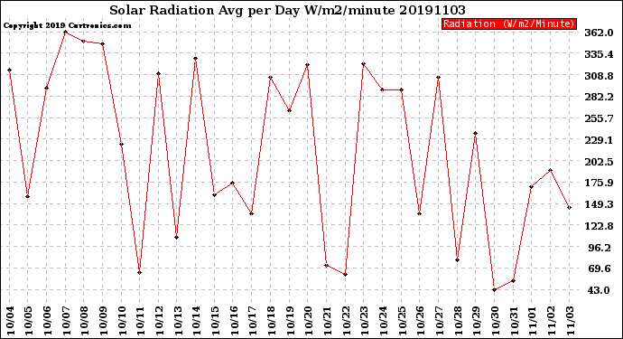 Milwaukee Weather Solar Radiation<br>Avg per Day W/m2/minute