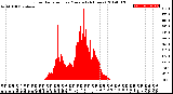 Milwaukee Weather Solar Radiation<br>per Minute<br>(24 Hours)