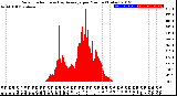 Milwaukee Weather Solar Radiation<br>& Day Average<br>per Minute<br>(Today)