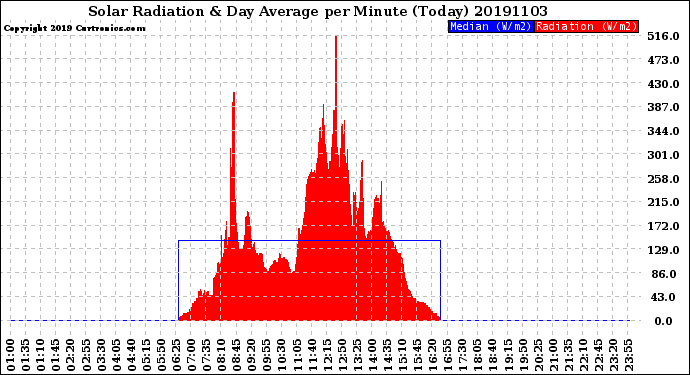 Milwaukee Weather Solar Radiation<br>& Day Average<br>per Minute<br>(Today)