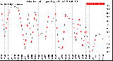 Milwaukee Weather Solar Radiation<br>per Day KW/m2