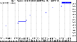 Milwaukee Weather Storm<br>Started 2019-11-03 21:23:13<br>Total Rain