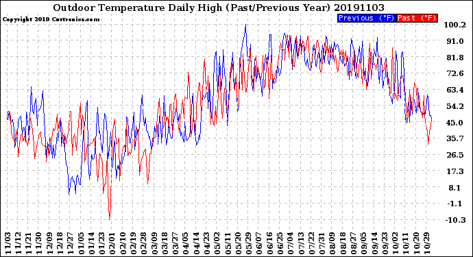 Milwaukee Weather Outdoor Temperature<br>Daily High<br>(Past/Previous Year)