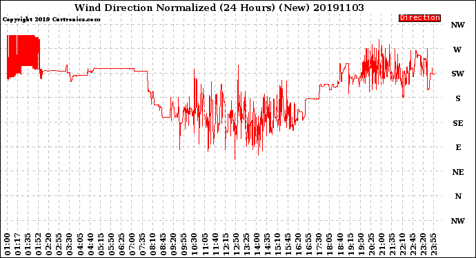 Milwaukee Weather Wind Direction<br>Normalized<br>(24 Hours) (New)