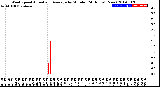 Milwaukee Weather Wind Speed<br>Actual and Average<br>by Minute<br>(24 Hours) (New)