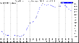 Milwaukee Weather Wind Chill<br>Hourly Average<br>(24 Hours)