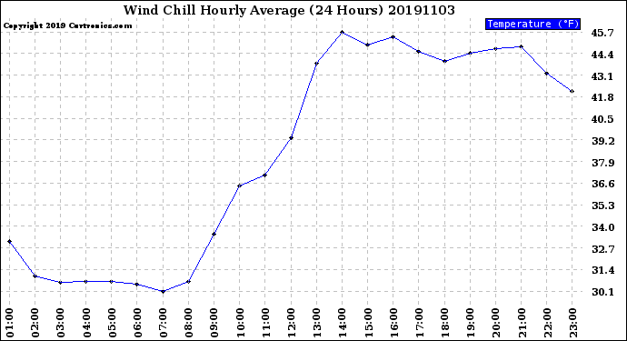 Milwaukee Weather Wind Chill<br>Hourly Average<br>(24 Hours)