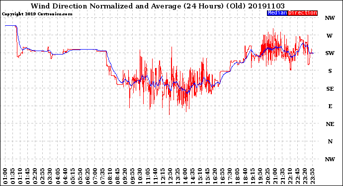 Milwaukee Weather Wind Direction<br>Normalized and Average<br>(24 Hours) (Old)