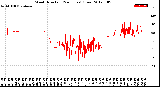 Milwaukee Weather Wind Direction<br>(24 Hours) (Raw)