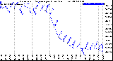 Milwaukee Weather Barometric Pressure<br>per Hour<br>(24 Hours)