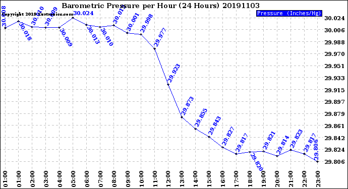 Milwaukee Weather Barometric Pressure<br>per Hour<br>(24 Hours)