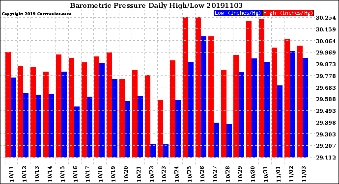Milwaukee Weather Barometric Pressure<br>Daily High/Low