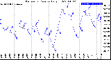 Milwaukee Weather Barometric Pressure<br>Daily High