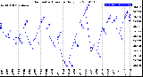 Milwaukee Weather Barometric Pressure<br>Daily Low