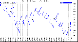 Milwaukee Weather Wind Chill<br>Daily Low