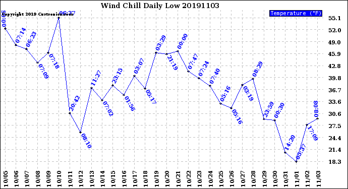 Milwaukee Weather Wind Chill<br>Daily Low