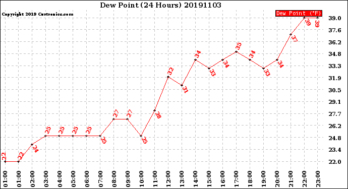 Milwaukee Weather Dew Point<br>(24 Hours)
