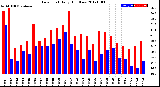 Milwaukee Weather Dew Point<br>Daily High/Low