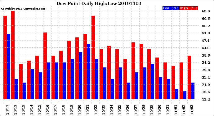 Milwaukee Weather Dew Point<br>Daily High/Low