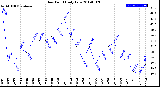 Milwaukee Weather Dew Point<br>Daily Low