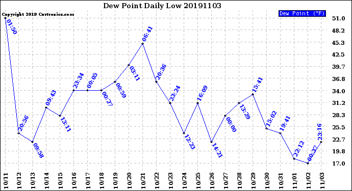 Milwaukee Weather Dew Point<br>Daily Low