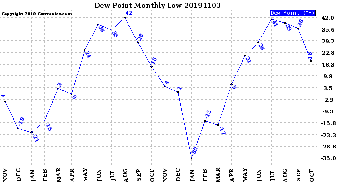 Milwaukee Weather Dew Point<br>Monthly Low