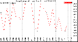 Milwaukee Weather Evapotranspiration<br>per Day (Inches)