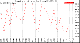 Milwaukee Weather Evapotranspiration<br>per Day (Ozs sq/ft)