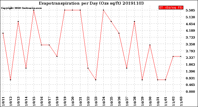 Milwaukee Weather Evapotranspiration<br>per Day (Ozs sq/ft)