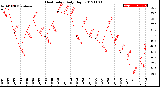 Milwaukee Weather Heat Index<br>Daily High