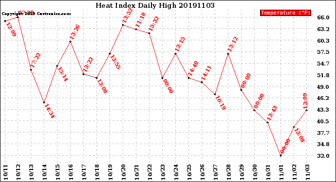 Milwaukee Weather Heat Index<br>Daily High