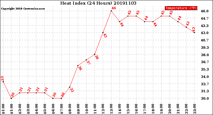 Milwaukee Weather Heat Index<br>(24 Hours)