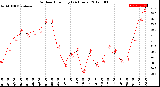 Milwaukee Weather Outdoor Humidity<br>(24 Hours)