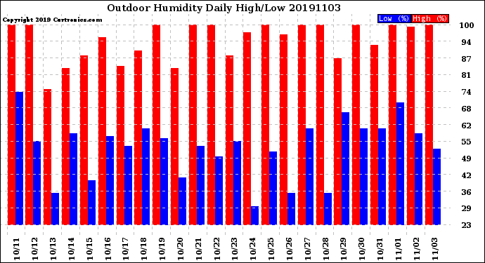 Milwaukee Weather Outdoor Humidity<br>Daily High/Low